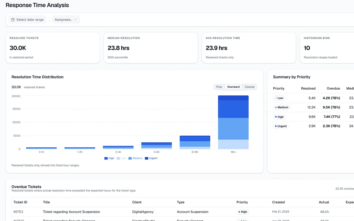 Support response-time analytics dashboard